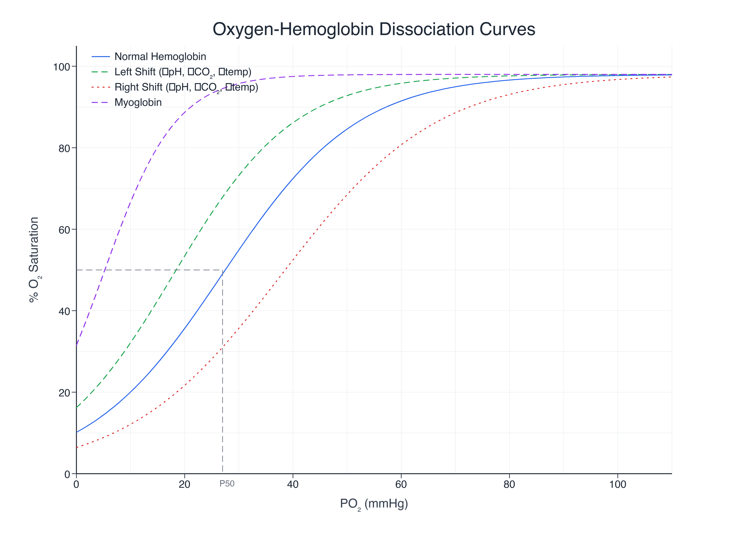 Oxygen-hemoglobin dissociation curve