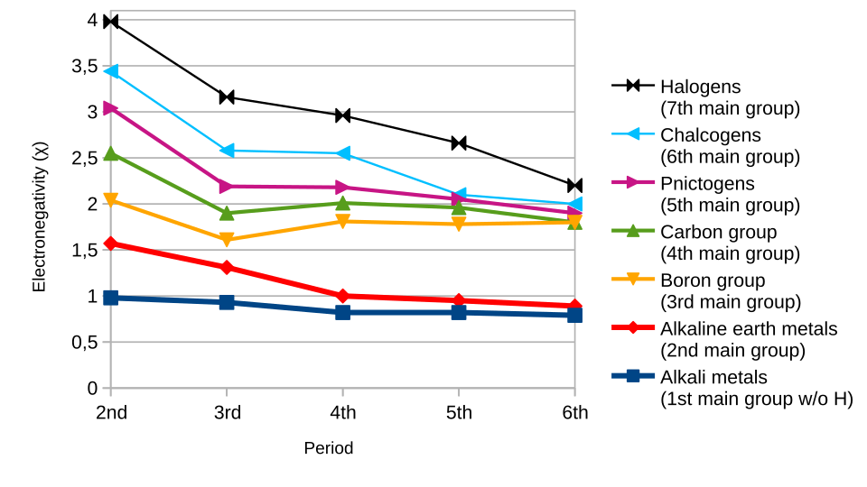 Electronegativity trend across the periodic table