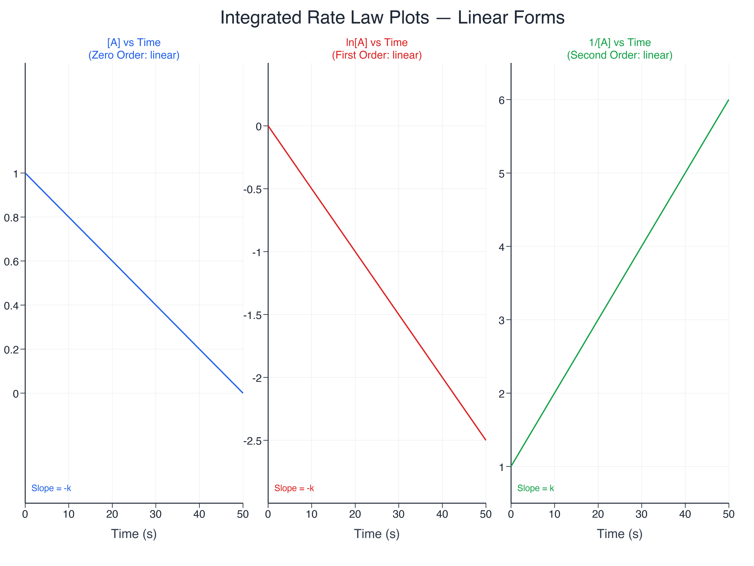 Integrated rate law plots