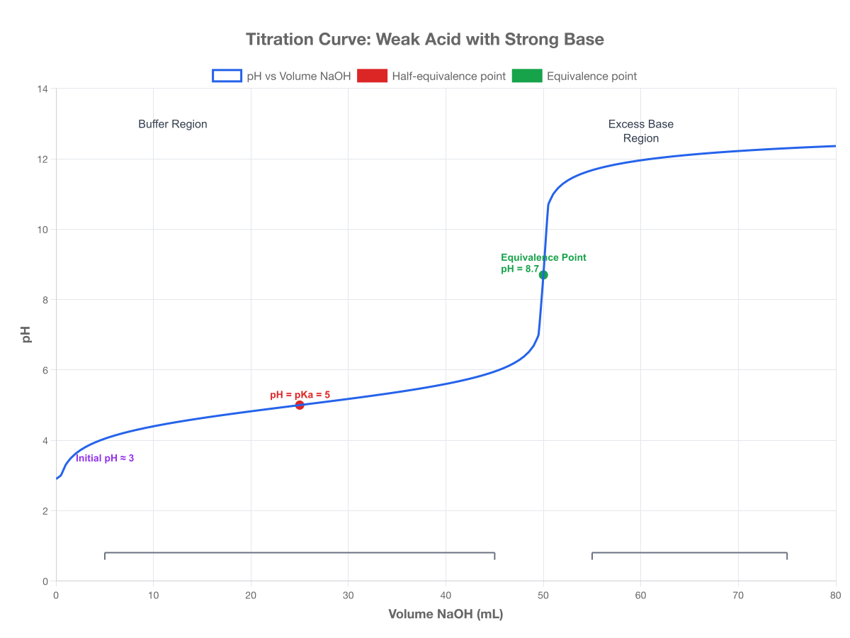 Weak acid–strong base titration curve