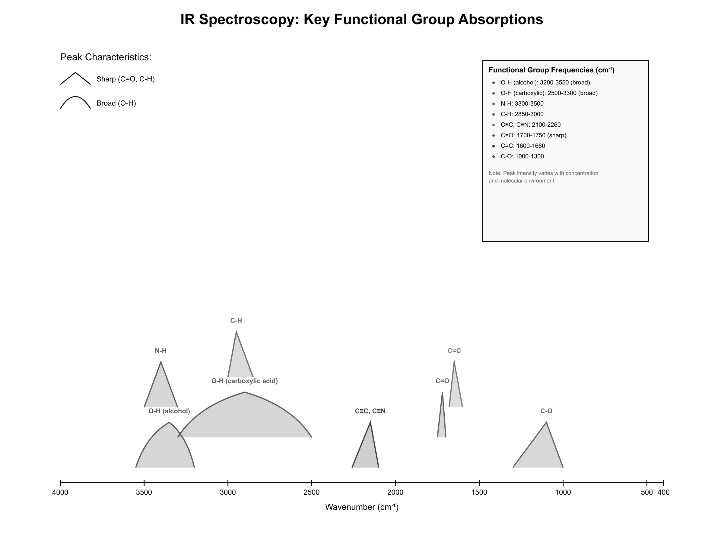 IR absorption frequencies