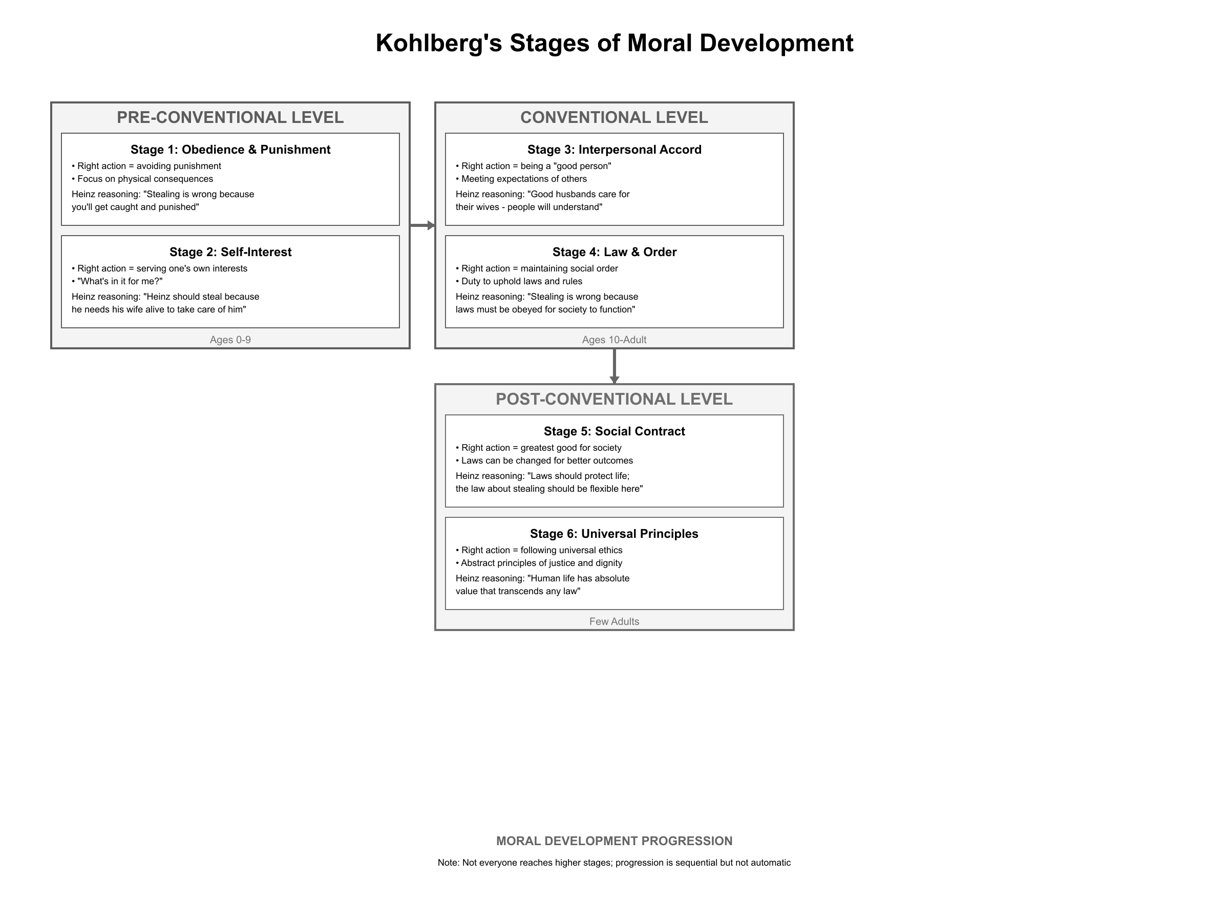 Kohlberg's stages of moral development