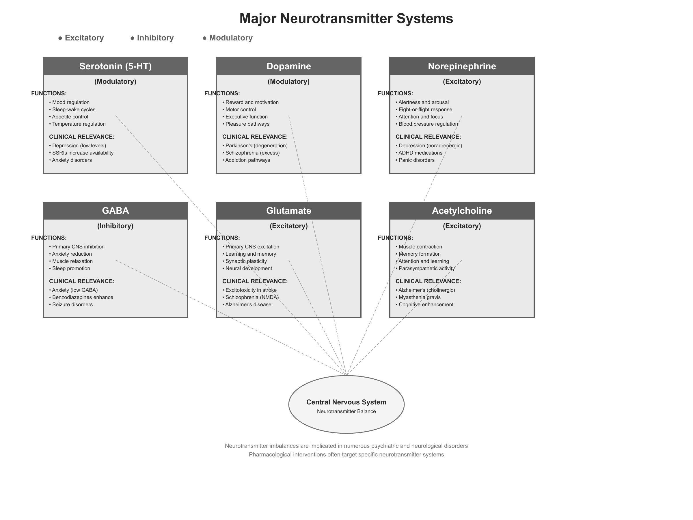 Neurotransmitter pathways