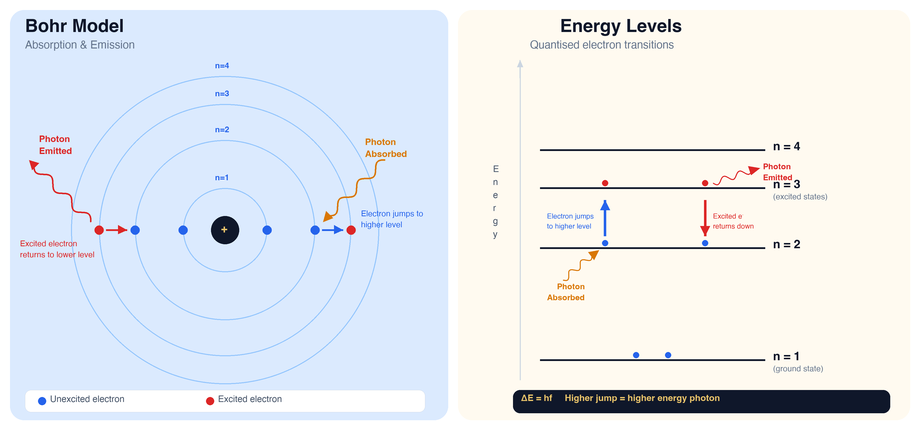 Bohr Model and Atomic Orbitals
