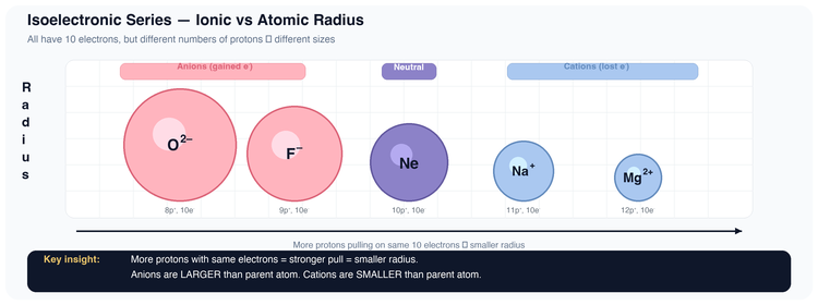 Isoelectronic Series — Ionic vs Atomic Radius