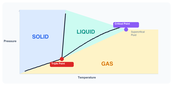 Gas Phase — KMT, Diffusion, Effusion