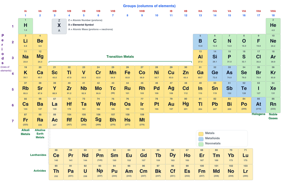 Periodic Trends and Bonding