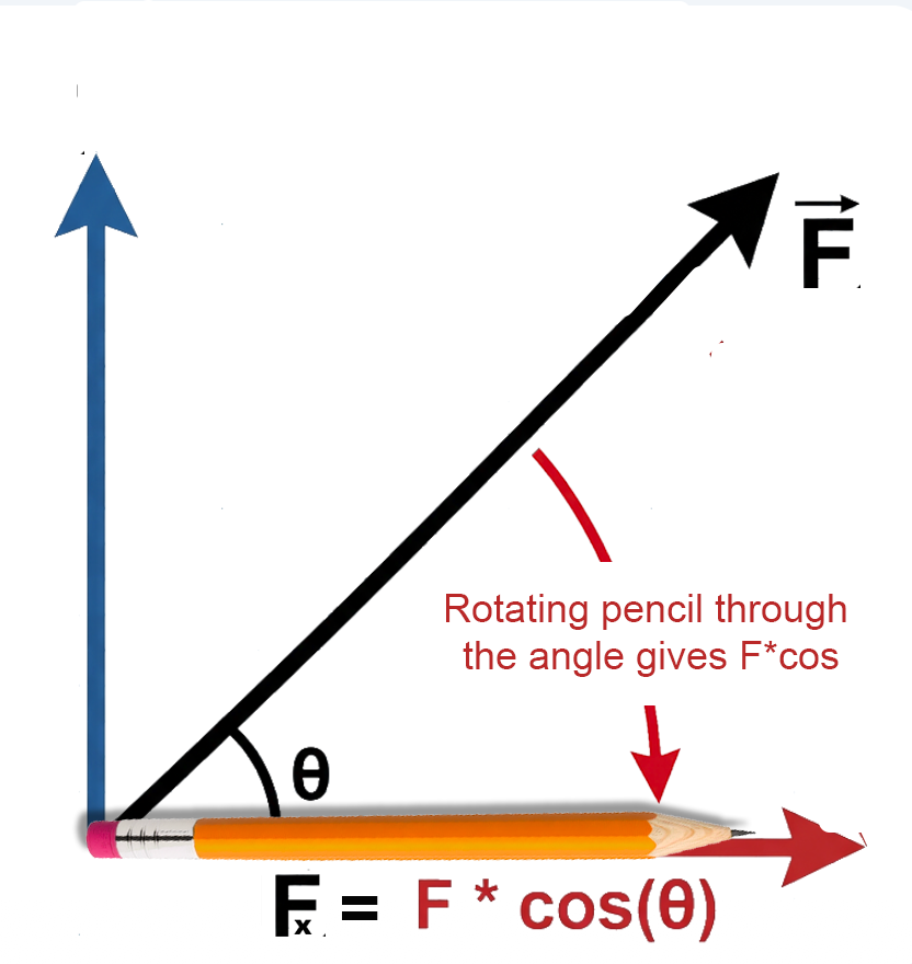 Step 2 — Cos