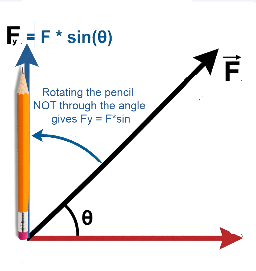 Step 2 — Sin